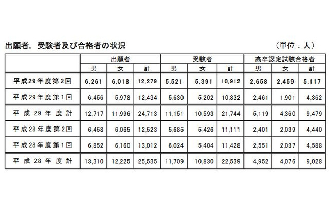 高卒認定試験、合格者は前年度比677人増の5,117人 画像