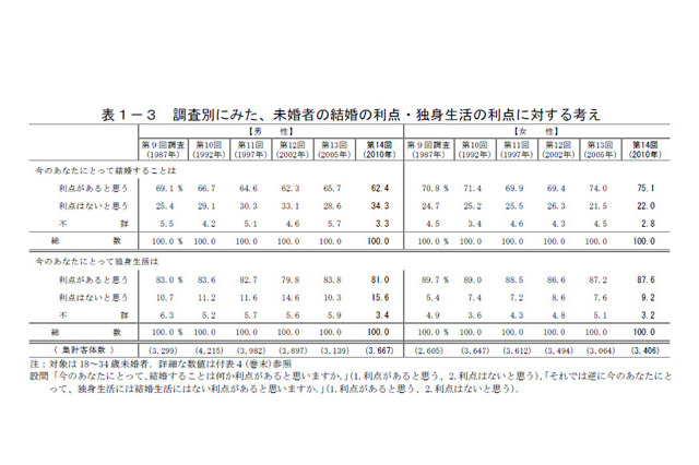 未婚男女の8割以上が「独身生活にメリット」…第14回出生動向基本調査 画像