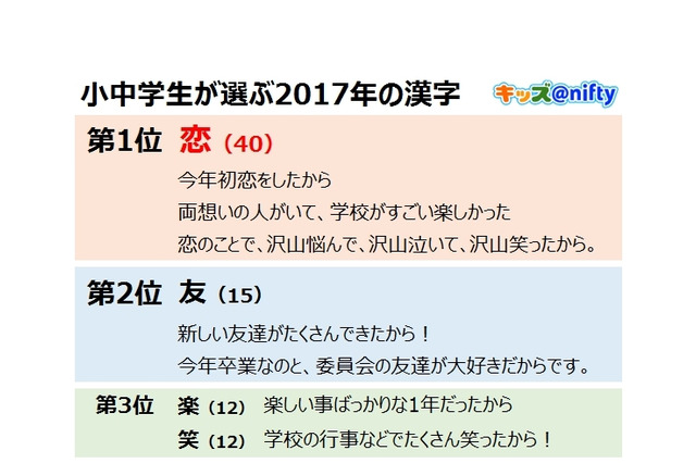 小中学生が選ぶ2017年の漢字、1位はドキドキの…キッズ@nifty調べ 画像