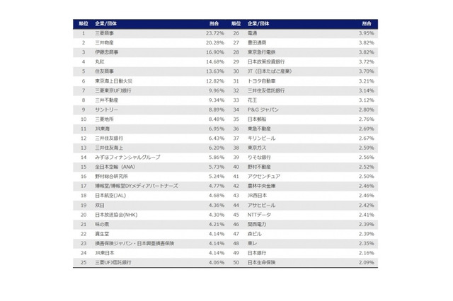 2018年卒 超上位大生「就職企業人気ランキング」1-5位はすべて商社 画像