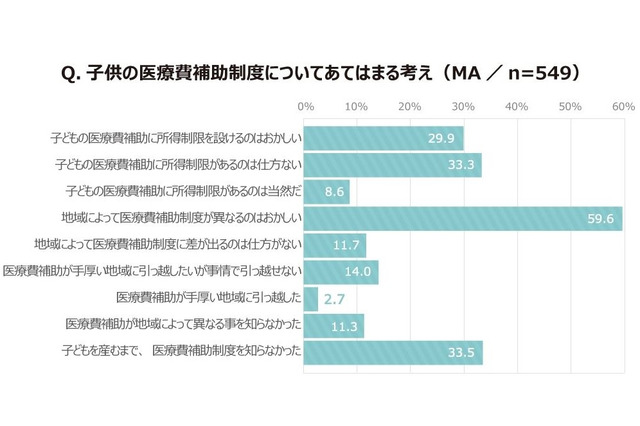 子どもの医療費補助に地域差、母親6割が違和感 画像