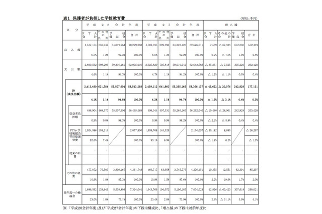 H28年度、保護者が負担した教育費…平均は1人あたり6万295円 画像