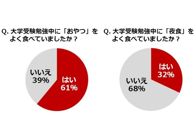 受験勉強中の夜食、ポイントは「時短＆腹もち」 画像