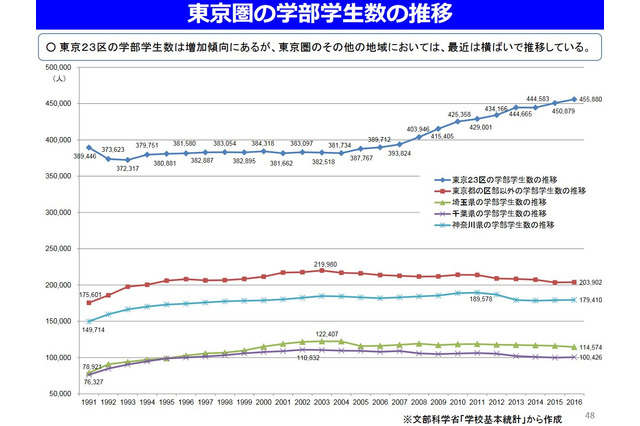 東京23区の大学定員増を抑制…有識者会議が最終報告 画像