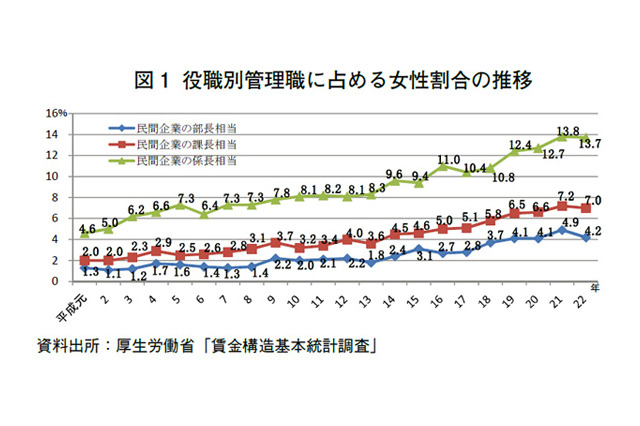 女性昇進の壁は高い離職率…女性管理職登用をめぐる現状と課題 画像