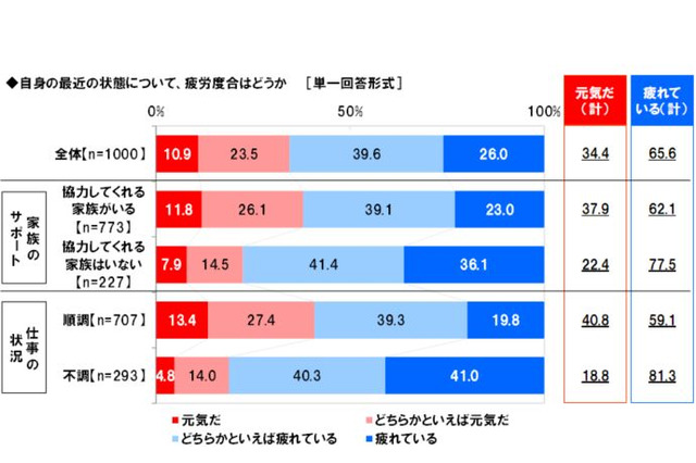 ワーキングママの65.6％が疲労状態、疲労蓄積による失敗も 画像