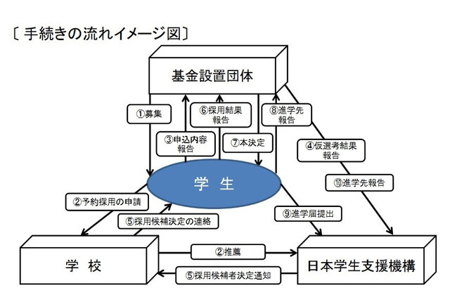無利子奨学金、地方創生枠に予約採用を導入…文科省 画像