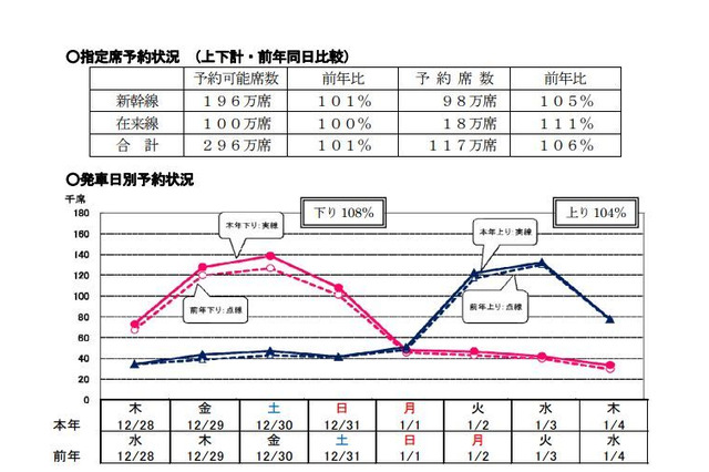 【年末年始】JR6社、指定席予約が前年比増…東海道新幹線は5％増 画像