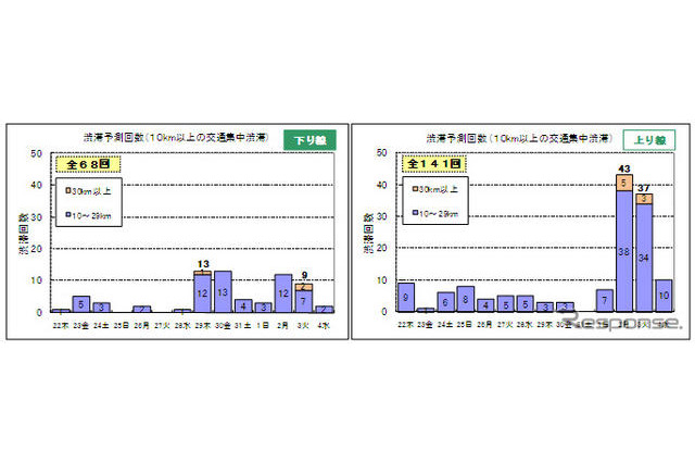 年末年始の渋滞予測発表…ピークは1/2−3 画像