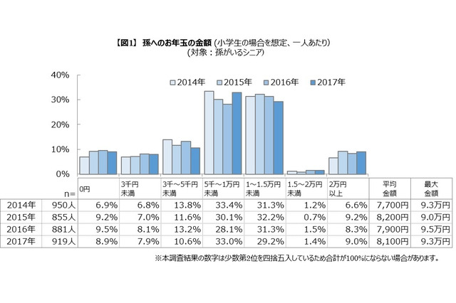 【年末年始】孫へのお年玉…関東と関西、平均が高いのは？ 画像