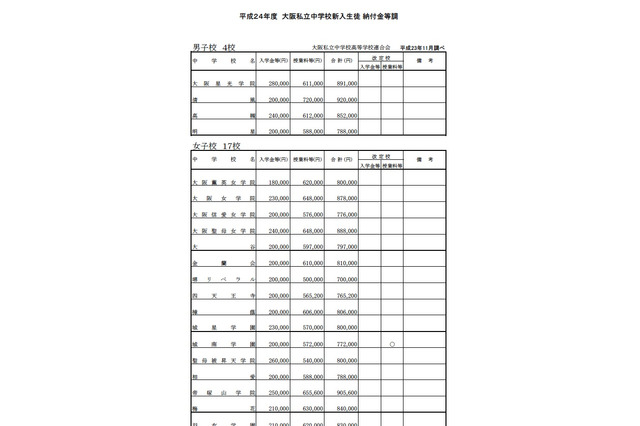 大阪私立中学校・高等学校、平成24年度の新入生納付金一覧 画像