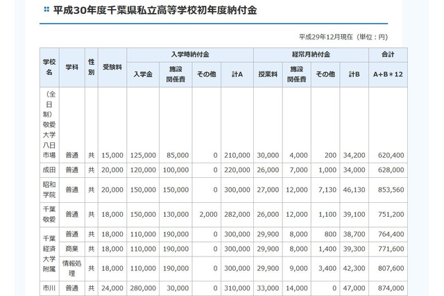 【中学受験2018】千葉県私立中高の初年度納付金、中学平均81万5,689円 画像