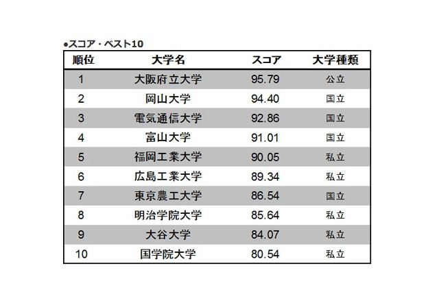 大学サイトの使いやすさランキング…トップは大阪府立大 画像