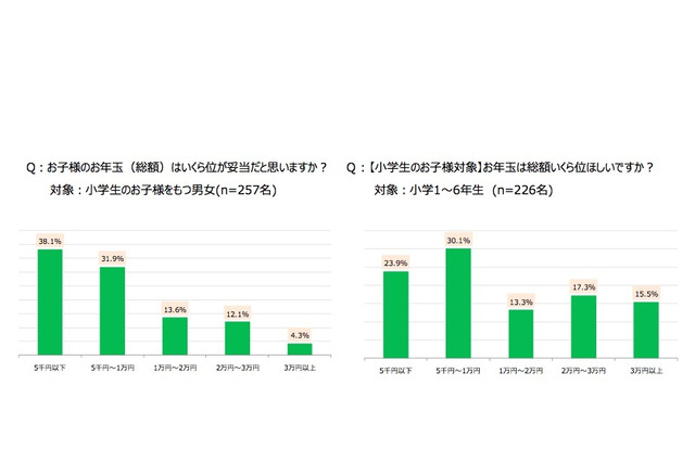 【年末年始】お年玉、妥当なのはいくら?親子間で8千円差 画像