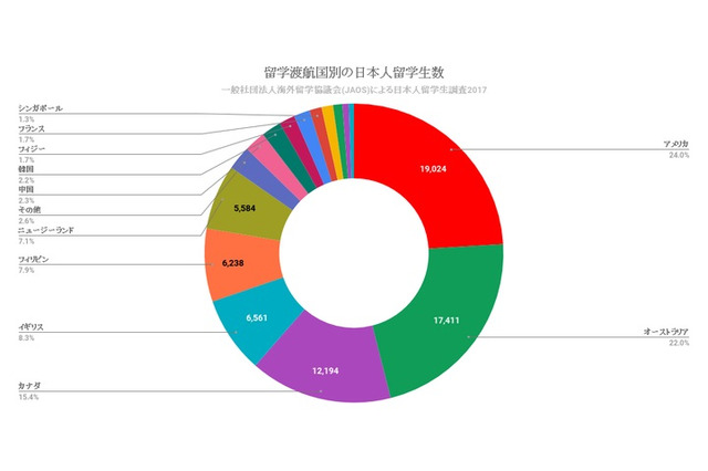 海外留学した日本人、2016年は約8万人…JAOS調査 画像