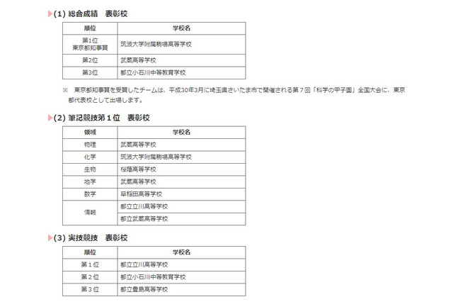 科学の甲子園、東京代表は筑駒…県立浦和や栄光など全国大会へ 画像