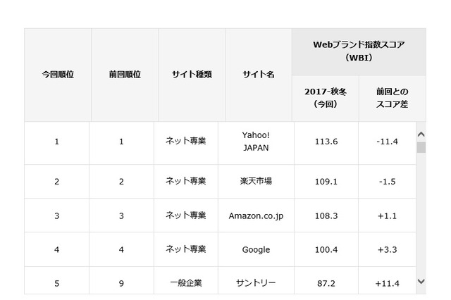 Webサイトのブランド力、総合1位は「Yahoo!JAPAN」 画像