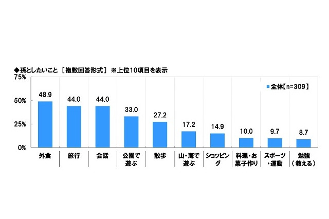 孫と一緒にしたいこと…旅行・会話が2位、1位は? 画像