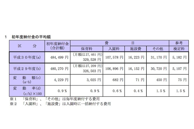 都内の私立幼稚園、初年度納付金は平均48万4,499円…最高額は150万5千円 画像