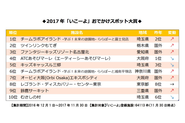 「いこーよ」おでかけスポット大賞2017、人気は全天候型＆デジタル 画像