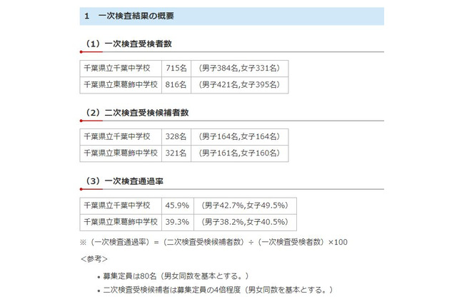 【中学受験2018】一次検査通過率、県立千葉45.9％・東葛飾39.3％ 画像
