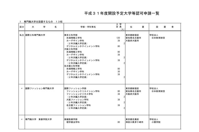 2019年開設予定「専門職大学」11月末に13校が設置認可申請 画像