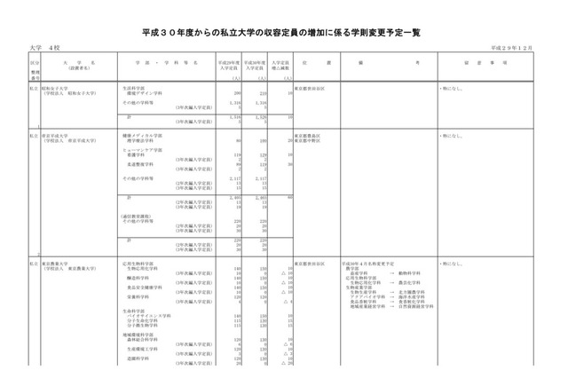 【大学受験2018】私大4校で250人増…東京理大、東京農大など 画像