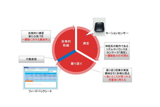 富士通、小学校向け「なわとびセンシングサービス」販売開始 画像