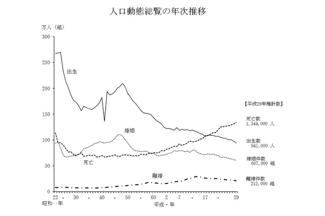 2017年の出生数、推計94万1千人…2年連続100万人割れ 画像