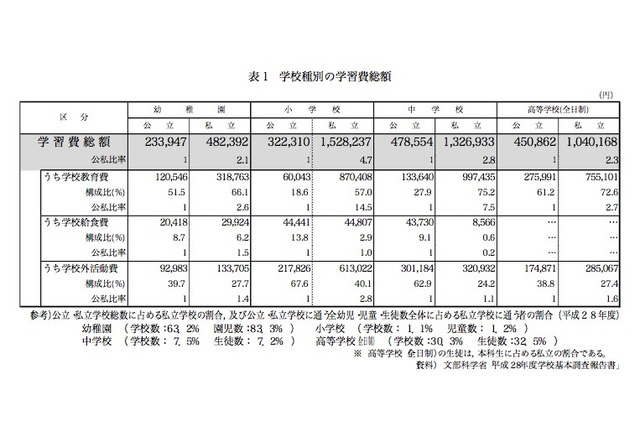 幼稚園から高校までの学習費総額、私立・公立で3.28倍差 画像
