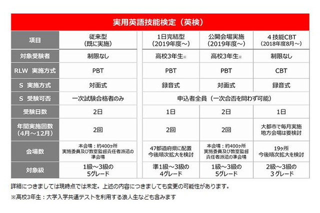 大学入試英語成績提供システム、英検が参加表明…1日完結型を考案 画像