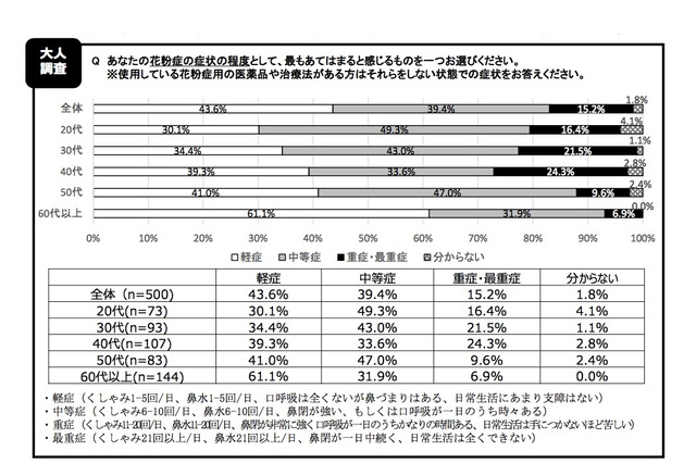 花粉症の母親の子、8割は花粉症…60代以上は軽症傾向 画像