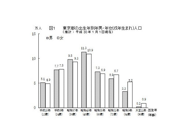 東京都推計人口、新成人は11万9千人…ピーク時の3分の1 画像