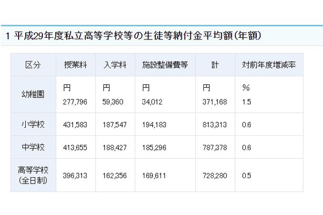 私立高校の初年度納付金、最高額は「福井県」99万7,242円 画像