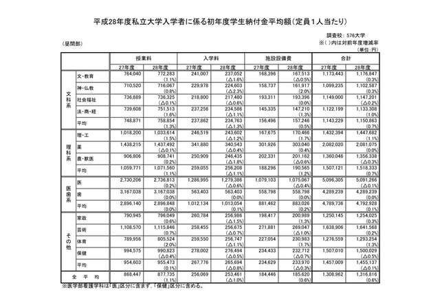 私大の初年度納付金、平均131万円…医学部は509万円 画像