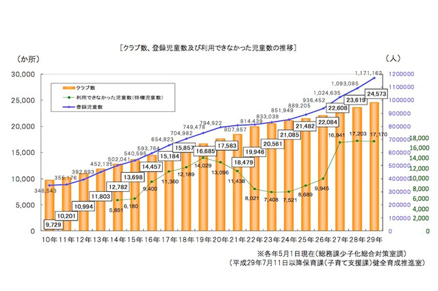 学童保育、待機児童数は1万7,170人…増加する登録児童 画像