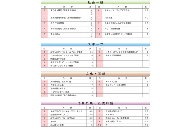 10代が選ぶ重大ニュース…震災関連に票が集中 画像