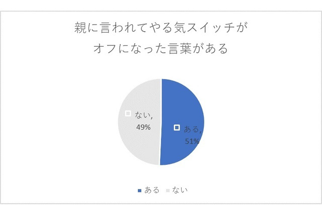 親に言われてやる気がなくなる言葉、2位は「どうせできない」 画像