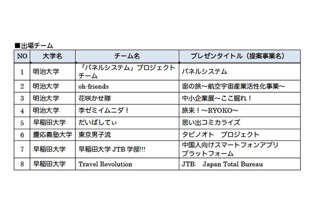 JTB法人東京社長にプレゼン「早慶明対抗 新事業提案コンテスト」 12/4 画像