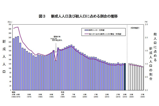 新成人123万人、8年連続1%下回る…戌年生まれは976万人 画像