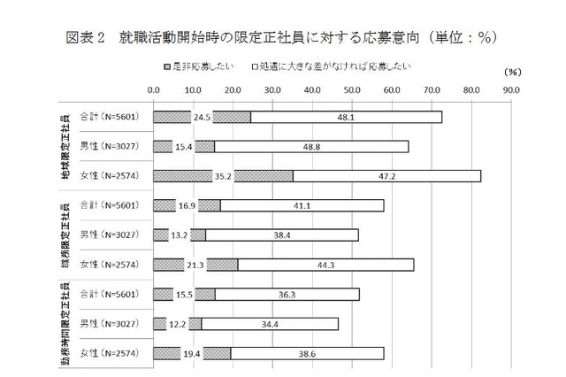 学生の就職希望…地域限定正社員72.6％、文系女子は85.3％ 画像