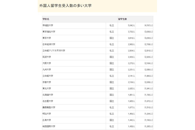 外国人留学生が多い大学、1位「早稲田大学」 画像