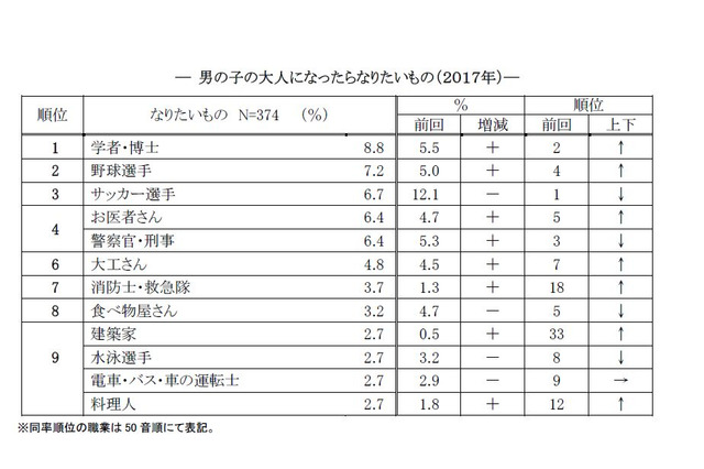 大人になったらなりたいもの、男児「学者・博士」8年ぶり1位 画像