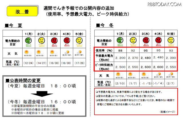 関西電力が冬の「でんき予報」開始、需給逼迫メールも 画像