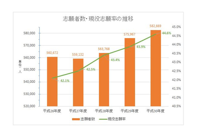 【センター試験2018】志願者数58万2,669人、現役志願率は過去最高…848大学が利用（確定） 画像