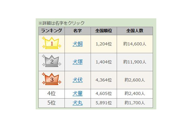 戌年にまつわる名字ランキング、1位は愛知県に多いあの名字 画像