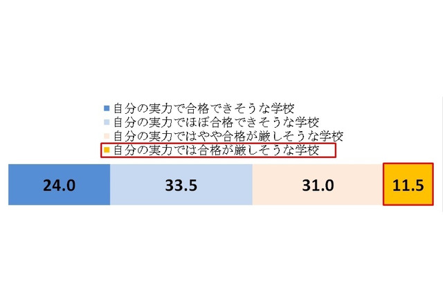 【大学受験2018】実力では合格が厳しい大学を受験、3年連続増 画像