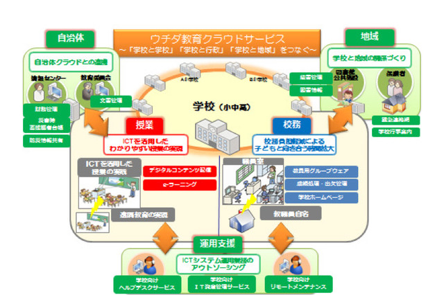 内田洋行、未来の学習空間でクラウド活用校務＆授業をデモ 画像