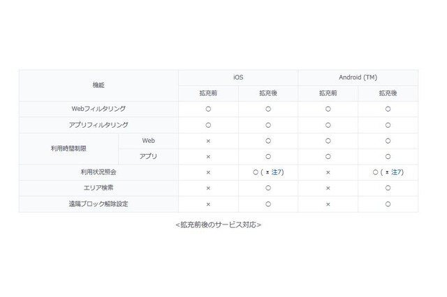 KDDI、子どものスマホフィルタリングを機能拡充 画像