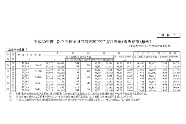 【高校受験2018】都立高志望調査(12/14時点)男子は戸山2.16倍・女子は三田2.46倍が高倍率など 画像